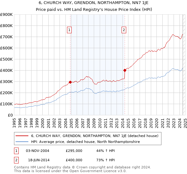 6, CHURCH WAY, GRENDON, NORTHAMPTON, NN7 1JE: Price paid vs HM Land Registry's House Price Index