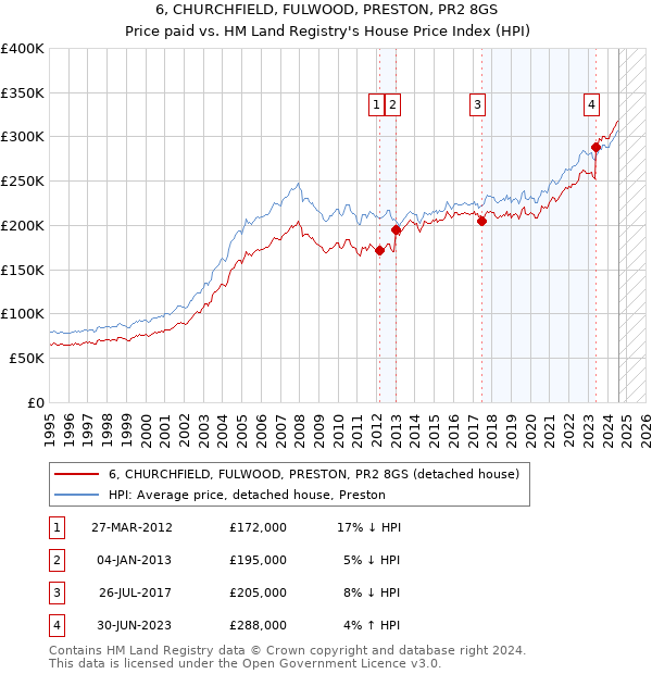 6, CHURCHFIELD, FULWOOD, PRESTON, PR2 8GS: Price paid vs HM Land Registry's House Price Index