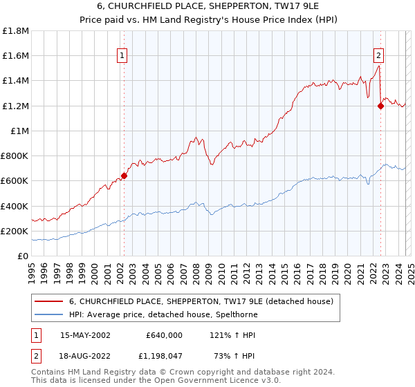 6, CHURCHFIELD PLACE, SHEPPERTON, TW17 9LE: Price paid vs HM Land Registry's House Price Index