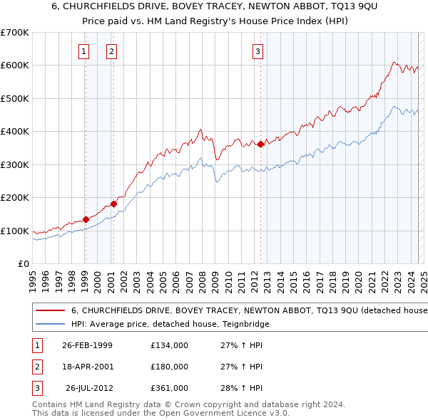 6, CHURCHFIELDS DRIVE, BOVEY TRACEY, NEWTON ABBOT, TQ13 9QU: Price paid vs HM Land Registry's House Price Index