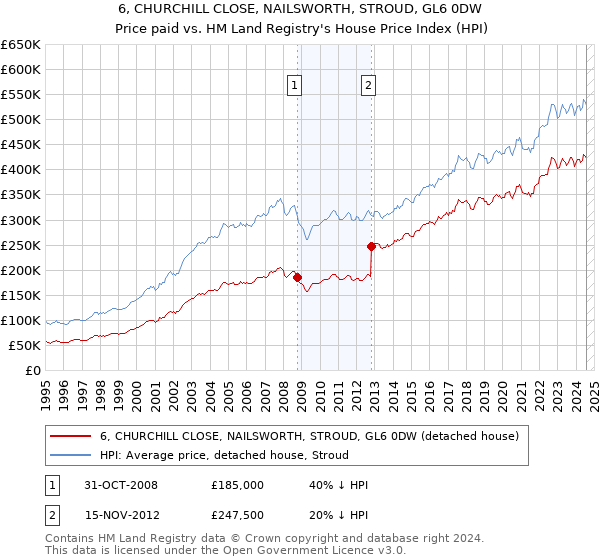 6, CHURCHILL CLOSE, NAILSWORTH, STROUD, GL6 0DW: Price paid vs HM Land Registry's House Price Index