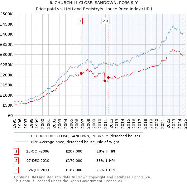 6, CHURCHILL CLOSE, SANDOWN, PO36 9LY: Price paid vs HM Land Registry's House Price Index