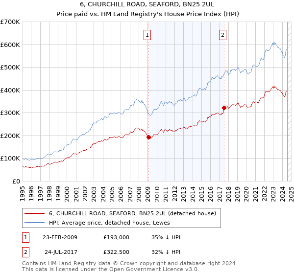 6, CHURCHILL ROAD, SEAFORD, BN25 2UL: Price paid vs HM Land Registry's House Price Index