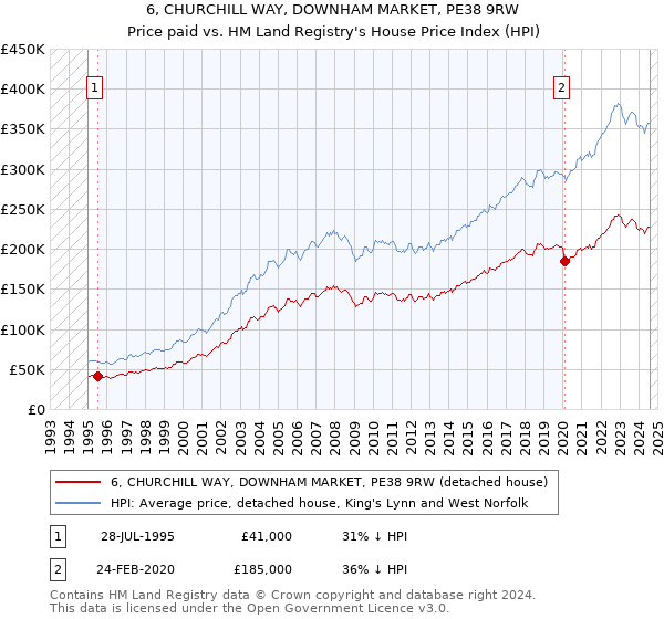 6, CHURCHILL WAY, DOWNHAM MARKET, PE38 9RW: Price paid vs HM Land Registry's House Price Index