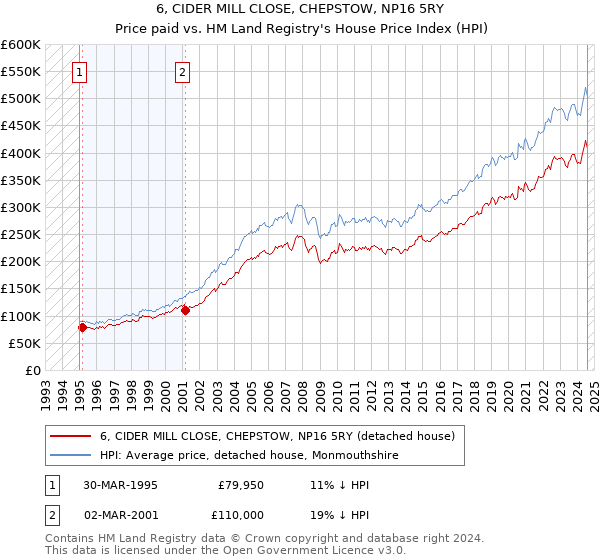 6, CIDER MILL CLOSE, CHEPSTOW, NP16 5RY: Price paid vs HM Land Registry's House Price Index