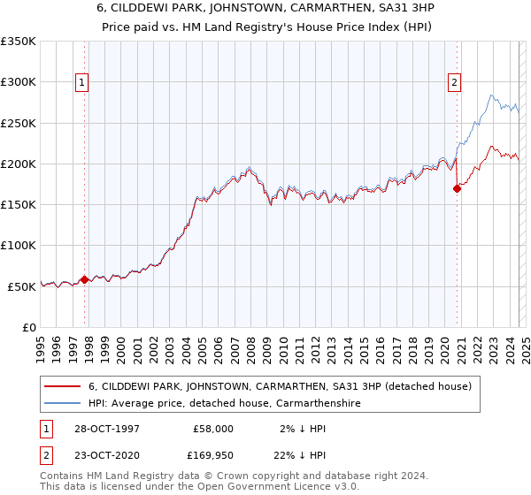 6, CILDDEWI PARK, JOHNSTOWN, CARMARTHEN, SA31 3HP: Price paid vs HM Land Registry's House Price Index