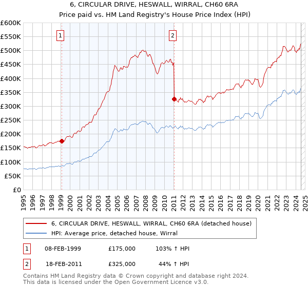 6, CIRCULAR DRIVE, HESWALL, WIRRAL, CH60 6RA: Price paid vs HM Land Registry's House Price Index