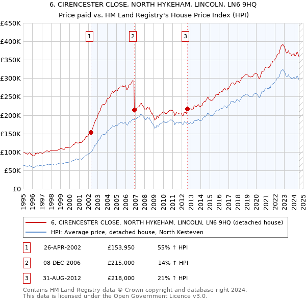 6, CIRENCESTER CLOSE, NORTH HYKEHAM, LINCOLN, LN6 9HQ: Price paid vs HM Land Registry's House Price Index