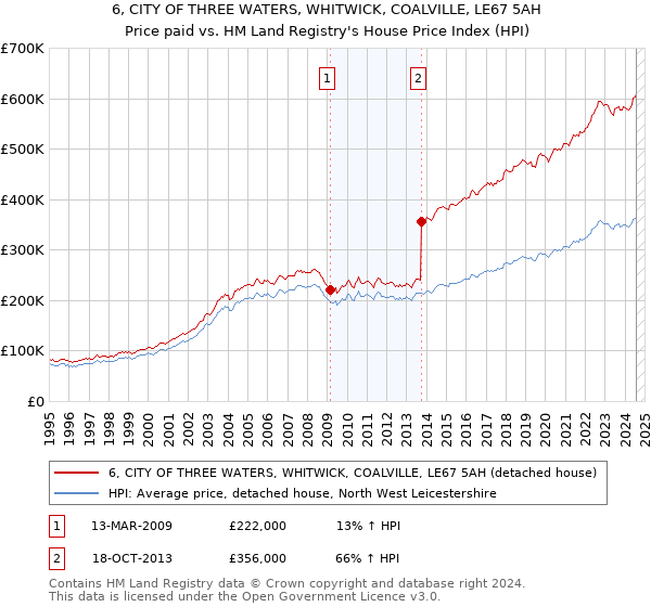 6, CITY OF THREE WATERS, WHITWICK, COALVILLE, LE67 5AH: Price paid vs HM Land Registry's House Price Index