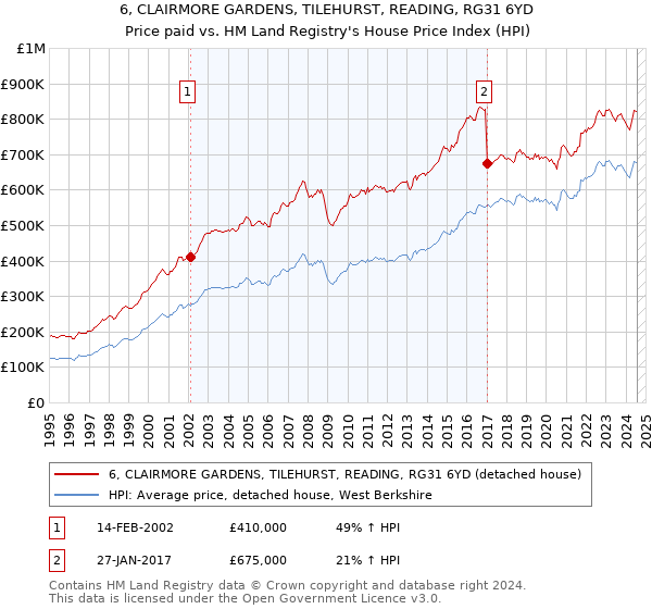 6, CLAIRMORE GARDENS, TILEHURST, READING, RG31 6YD: Price paid vs HM Land Registry's House Price Index