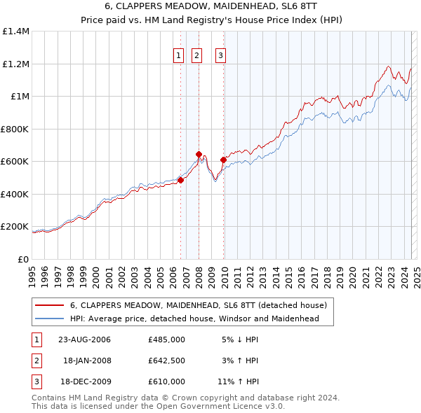 6, CLAPPERS MEADOW, MAIDENHEAD, SL6 8TT: Price paid vs HM Land Registry's House Price Index