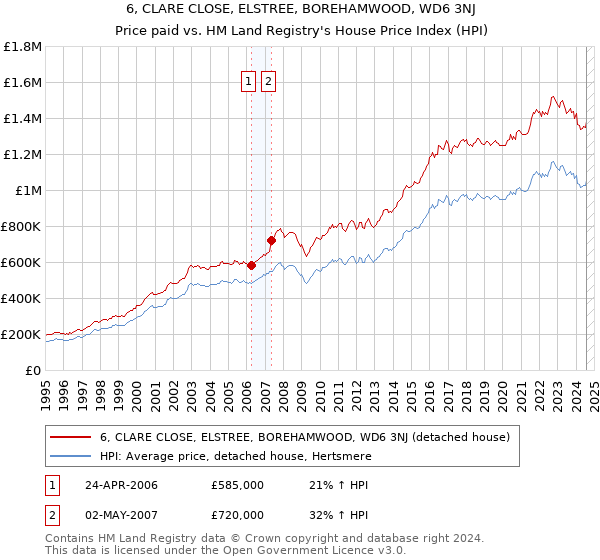 6, CLARE CLOSE, ELSTREE, BOREHAMWOOD, WD6 3NJ: Price paid vs HM Land Registry's House Price Index