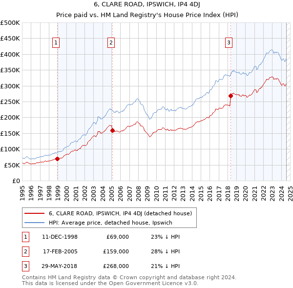 6, CLARE ROAD, IPSWICH, IP4 4DJ: Price paid vs HM Land Registry's House Price Index