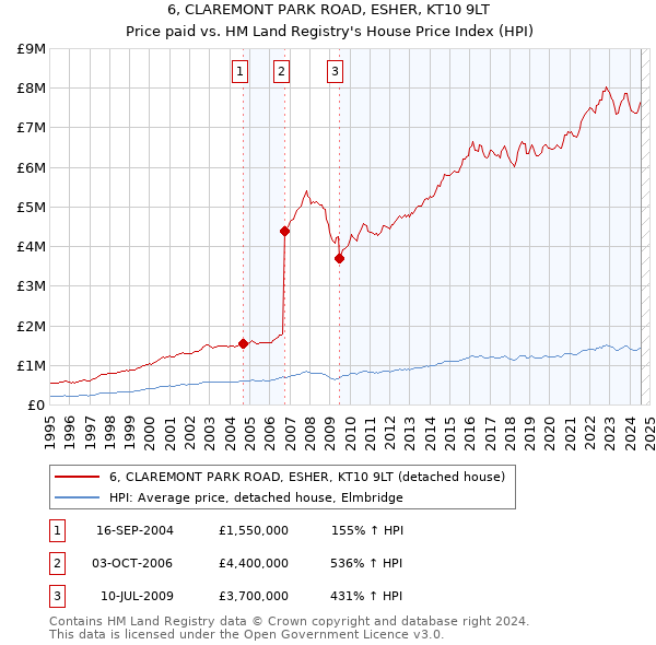 6, CLAREMONT PARK ROAD, ESHER, KT10 9LT: Price paid vs HM Land Registry's House Price Index