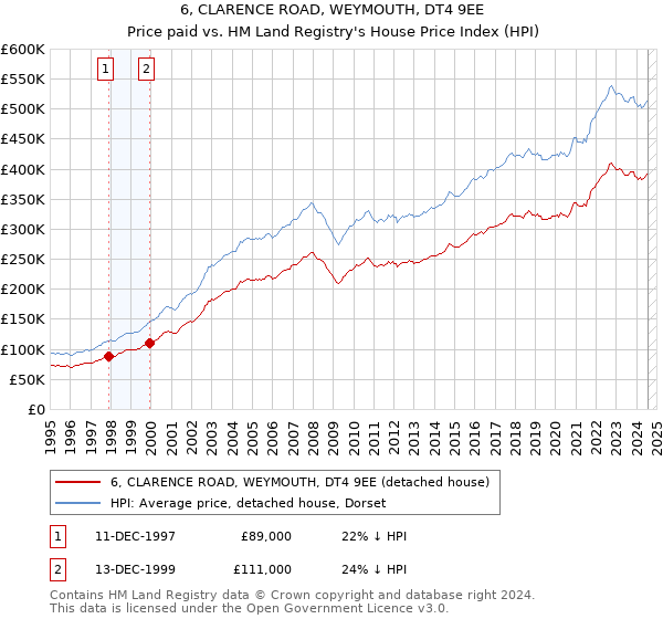 6, CLARENCE ROAD, WEYMOUTH, DT4 9EE: Price paid vs HM Land Registry's House Price Index