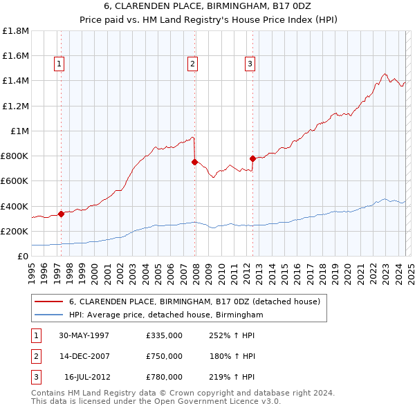 6, CLARENDEN PLACE, BIRMINGHAM, B17 0DZ: Price paid vs HM Land Registry's House Price Index