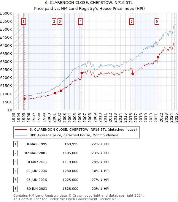 6, CLARENDON CLOSE, CHEPSTOW, NP16 5TL: Price paid vs HM Land Registry's House Price Index