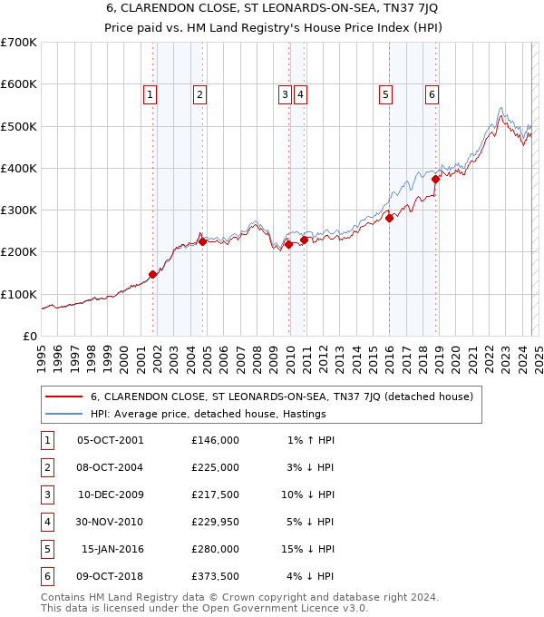 6, CLARENDON CLOSE, ST LEONARDS-ON-SEA, TN37 7JQ: Price paid vs HM Land Registry's House Price Index