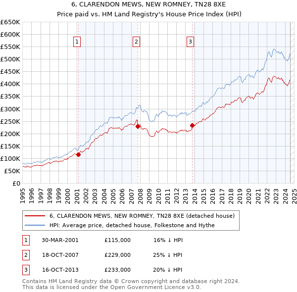 6, CLARENDON MEWS, NEW ROMNEY, TN28 8XE: Price paid vs HM Land Registry's House Price Index