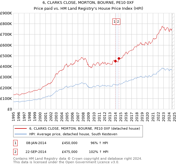 6, CLARKS CLOSE, MORTON, BOURNE, PE10 0XF: Price paid vs HM Land Registry's House Price Index