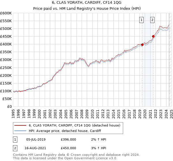 6, CLAS YORATH, CARDIFF, CF14 1QG: Price paid vs HM Land Registry's House Price Index