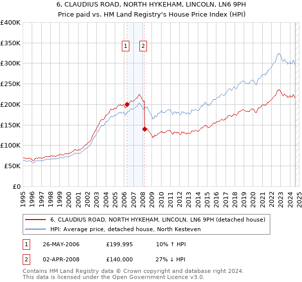 6, CLAUDIUS ROAD, NORTH HYKEHAM, LINCOLN, LN6 9PH: Price paid vs HM Land Registry's House Price Index