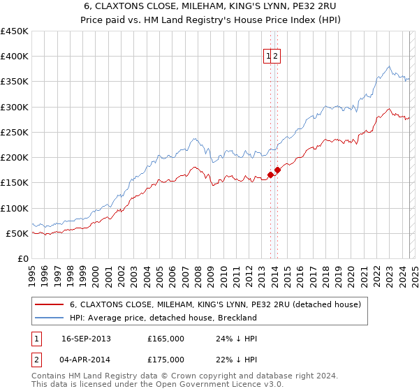 6, CLAXTONS CLOSE, MILEHAM, KING'S LYNN, PE32 2RU: Price paid vs HM Land Registry's House Price Index