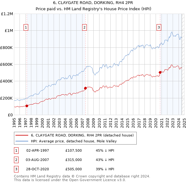 6, CLAYGATE ROAD, DORKING, RH4 2PR: Price paid vs HM Land Registry's House Price Index