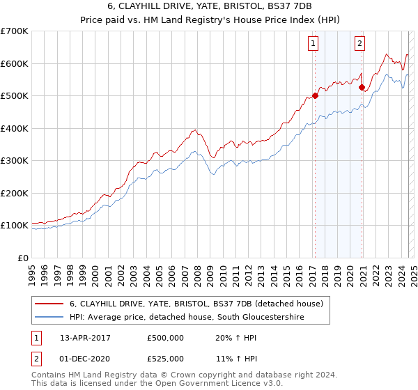 6, CLAYHILL DRIVE, YATE, BRISTOL, BS37 7DB: Price paid vs HM Land Registry's House Price Index