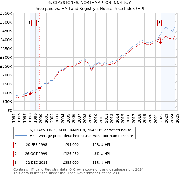 6, CLAYSTONES, NORTHAMPTON, NN4 9UY: Price paid vs HM Land Registry's House Price Index