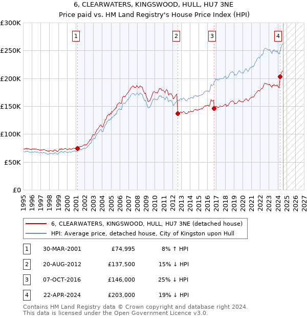 6, CLEARWATERS, KINGSWOOD, HULL, HU7 3NE: Price paid vs HM Land Registry's House Price Index