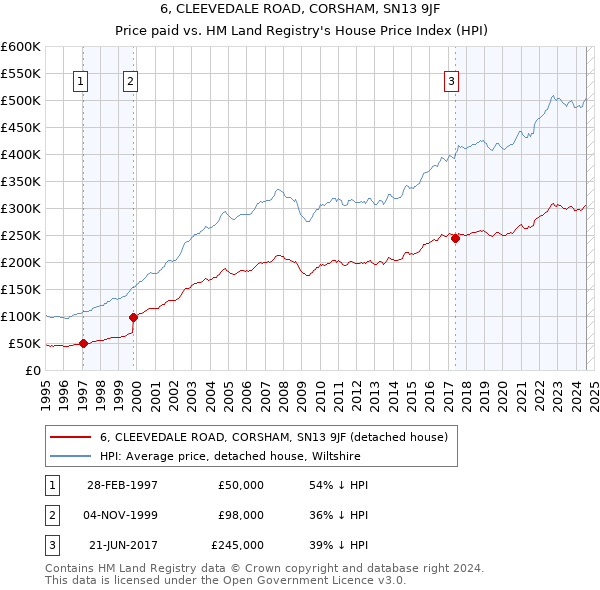 6, CLEEVEDALE ROAD, CORSHAM, SN13 9JF: Price paid vs HM Land Registry's House Price Index