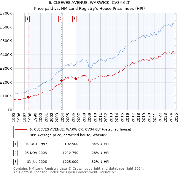 6, CLEEVES AVENUE, WARWICK, CV34 6LT: Price paid vs HM Land Registry's House Price Index