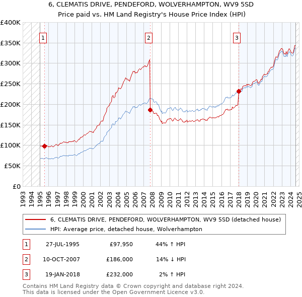 6, CLEMATIS DRIVE, PENDEFORD, WOLVERHAMPTON, WV9 5SD: Price paid vs HM Land Registry's House Price Index