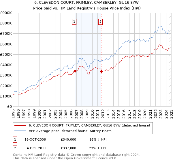 6, CLEVEDON COURT, FRIMLEY, CAMBERLEY, GU16 8YW: Price paid vs HM Land Registry's House Price Index