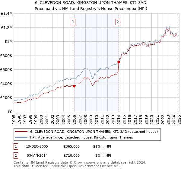 6, CLEVEDON ROAD, KINGSTON UPON THAMES, KT1 3AD: Price paid vs HM Land Registry's House Price Index