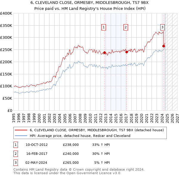 6, CLEVELAND CLOSE, ORMESBY, MIDDLESBROUGH, TS7 9BX: Price paid vs HM Land Registry's House Price Index