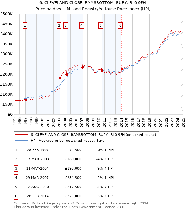 6, CLEVELAND CLOSE, RAMSBOTTOM, BURY, BL0 9FH: Price paid vs HM Land Registry's House Price Index