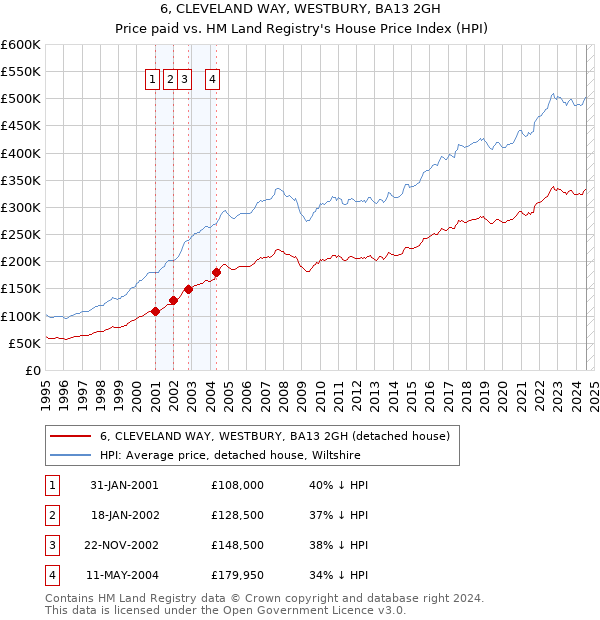 6, CLEVELAND WAY, WESTBURY, BA13 2GH: Price paid vs HM Land Registry's House Price Index