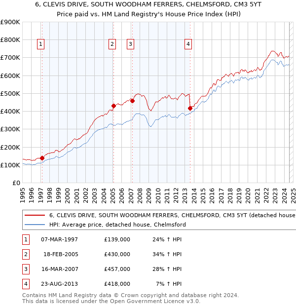 6, CLEVIS DRIVE, SOUTH WOODHAM FERRERS, CHELMSFORD, CM3 5YT: Price paid vs HM Land Registry's House Price Index