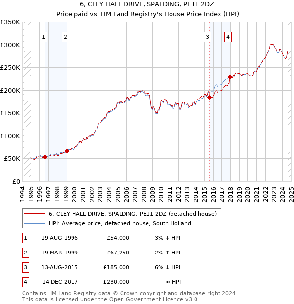 6, CLEY HALL DRIVE, SPALDING, PE11 2DZ: Price paid vs HM Land Registry's House Price Index