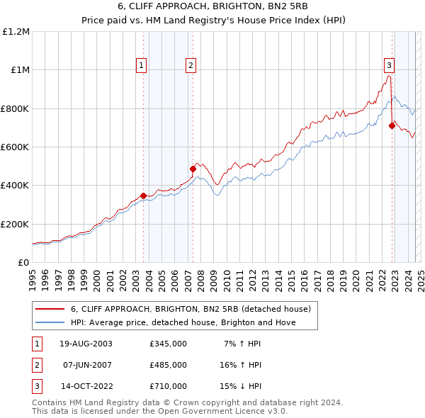 6, CLIFF APPROACH, BRIGHTON, BN2 5RB: Price paid vs HM Land Registry's House Price Index