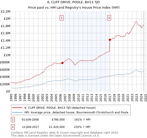 6, CLIFF DRIVE, POOLE, BH13 7JD: Price paid vs HM Land Registry's House Price Index