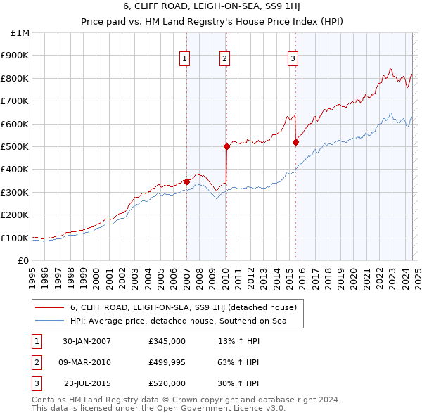 6, CLIFF ROAD, LEIGH-ON-SEA, SS9 1HJ: Price paid vs HM Land Registry's House Price Index