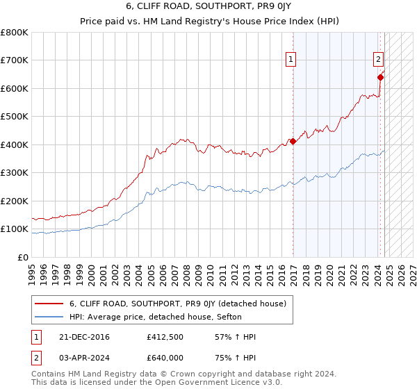 6, CLIFF ROAD, SOUTHPORT, PR9 0JY: Price paid vs HM Land Registry's House Price Index