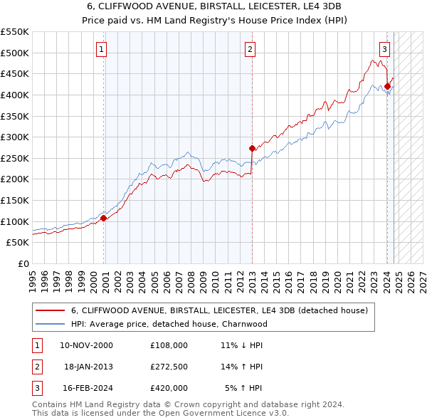 6, CLIFFWOOD AVENUE, BIRSTALL, LEICESTER, LE4 3DB: Price paid vs HM Land Registry's House Price Index