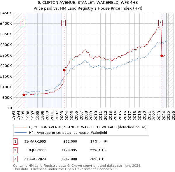 6, CLIFTON AVENUE, STANLEY, WAKEFIELD, WF3 4HB: Price paid vs HM Land Registry's House Price Index