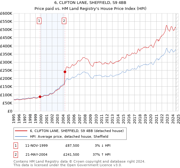 6, CLIFTON LANE, SHEFFIELD, S9 4BB: Price paid vs HM Land Registry's House Price Index