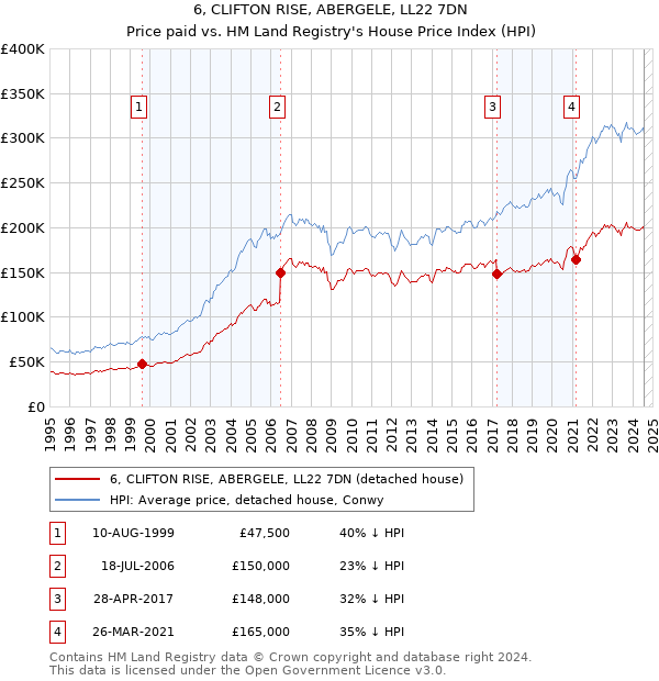 6, CLIFTON RISE, ABERGELE, LL22 7DN: Price paid vs HM Land Registry's House Price Index