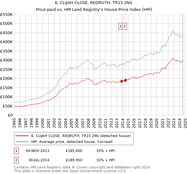 6, CLIJAH CLOSE, REDRUTH, TR15 2NS: Price paid vs HM Land Registry's House Price Index